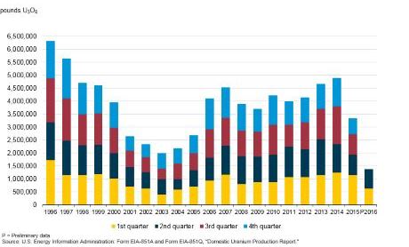 US_quarterly_U_2016-(EIA)-460